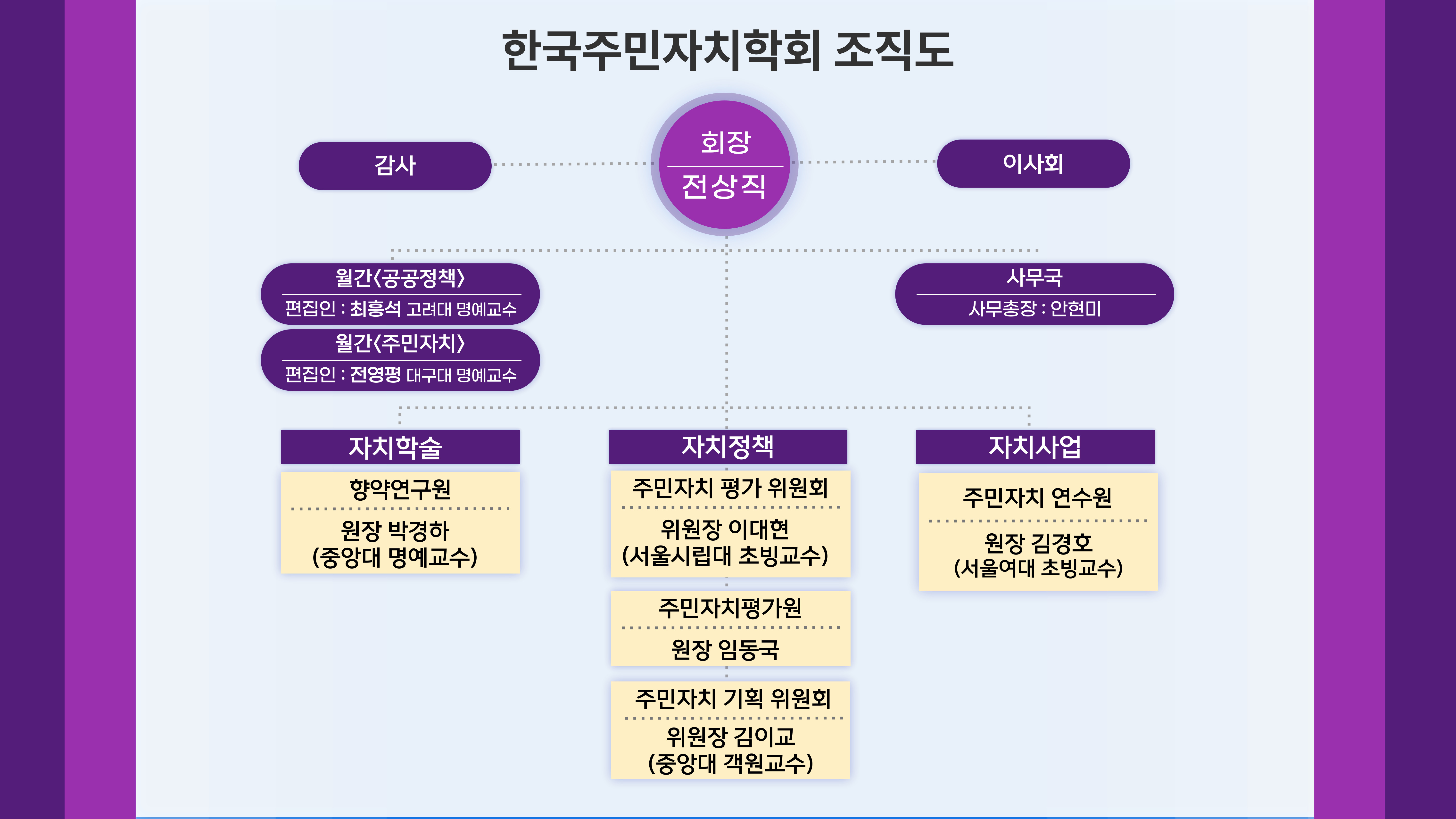 한국주민자치학회 조직도