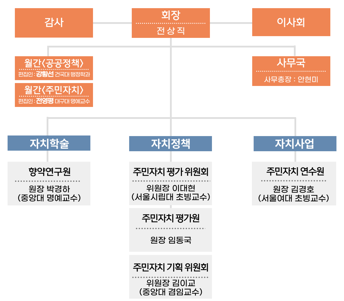 한국주민자치학회 조직도